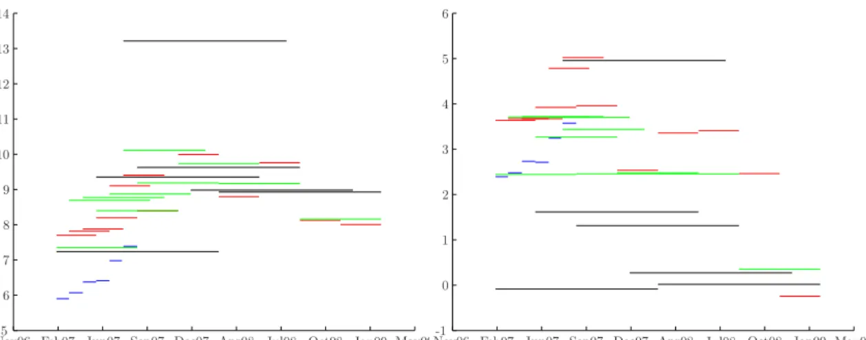 Figure 4.2: USD LIBOR Decomposition 1 21Feb2007