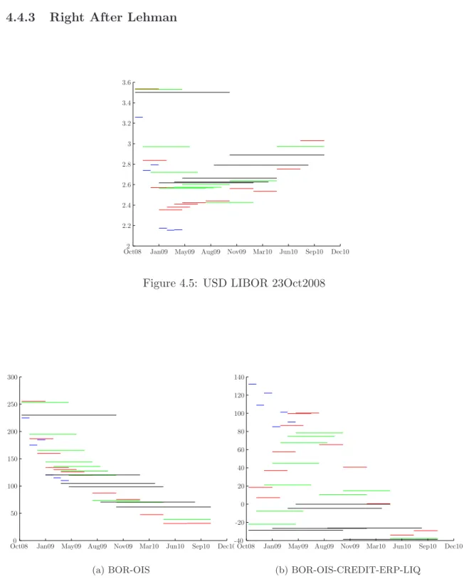 Figure 4.5: USD LIBOR 23Oct2008