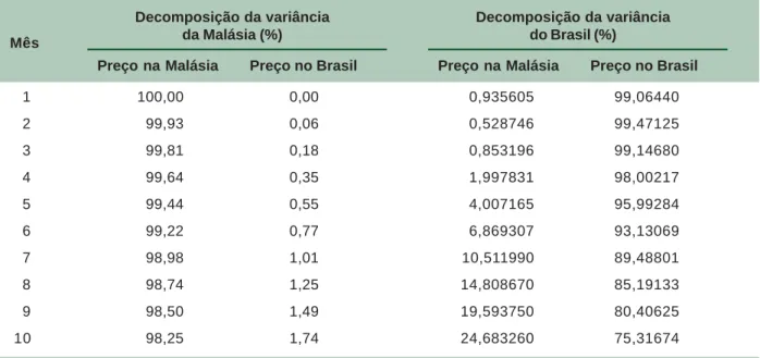 Fig. 3. Resposta dos preços da borracha natural no Brasil a uma inovação de um desvio-padrão nas variáveis.