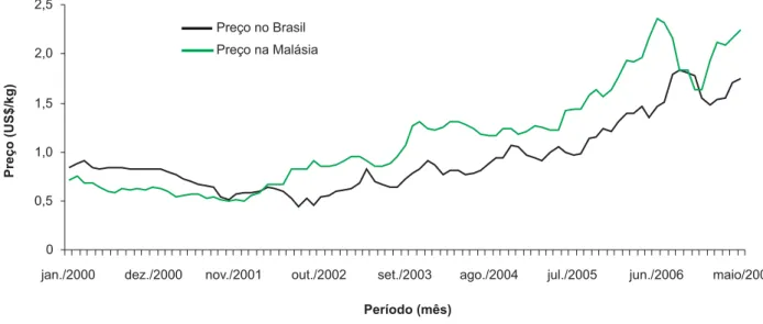 Fig. 1. Preços mensais de borracha natural no Brasil e na Malásia, em US$/kg, de janeiro de 2000 a maio de 2007.