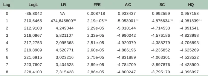 Tabela 4. Resultados do teste de co-integração de Johansen para as séries mensais de preços da borracha natural no Brasil e na Malásia, de janeiro de 2000 a maio de 2007