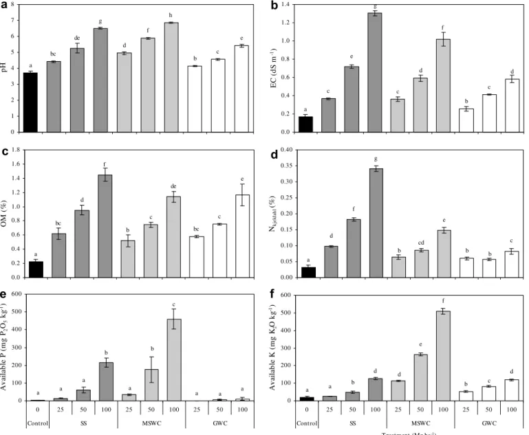 Fig. 1. Soil chemical characteristics obtained with the different amendments tested: (a) pH; (b) electrical conductivity (EC) (dS m 1 ); (c) total organic matter content (OM) (%); (d) Kjeldahl nitrogen (%); (e) available P (mg P 2 O 5 kg 1 DW); and (f) ava