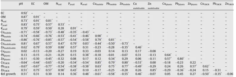 Fig. 3 shows the combined plot of scores and loadings on PC1 versus PC2. The agglomerative hierarchical clustering procedure was used to evaluate similarities among samples