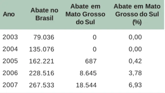 Tabela 6. Evolução dos abates de ovinos com inspeção federal no Brasil e em Mato Grosso do Sul, entre os anos 2003 e 2007