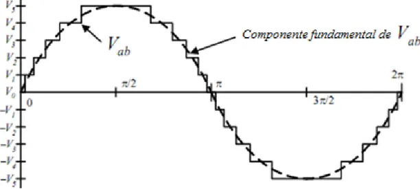 Figura 2.2 - Forma da onda de tensão composta de um conversor com onze níveis de tensão [1] 