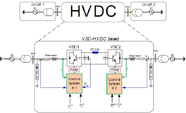 Figura 2.11 - Configuração básica de um sistema VSC-HVDC [14] . 
