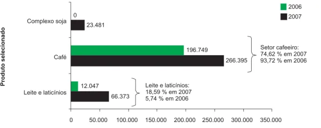 Fig. 14. Exportações das cooperativas do Estado de Santa Catarina.