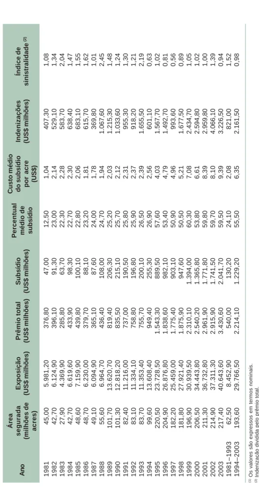 Tabela 1. EUA: indicadores selecionados do programa de seguro agrícola(1). Ano 1981 1982 1983 1984 1985 1986 1987 1988 1989 1990 1991 1992 1993 1994 1995 1996 1997 1998 1999 2000 2001 2002 2003 1981–1993 1994–2003