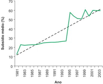 Fig. 2. EUA: percentuais médios de subsídio ao prêmio, de 1981 a 2003.