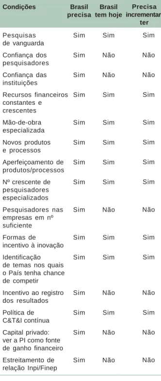 Tabela 2. Comparação entre situações passadas e presentes no Brasil.