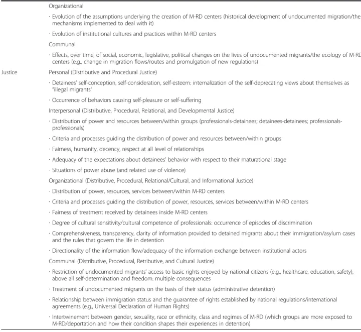 Table 2 Ecological perspective with a focus on justice as applied to M-RD centers (Continued) Organizational