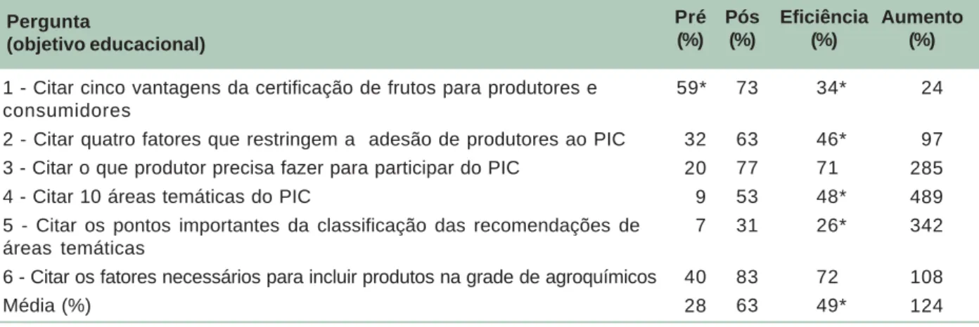 Tabela 1. Percentagem de respostas certas, no pré e no pós-teste, eficiência e aumento de aprendizado sobre o tema Produção Integrada de Citros (PIC)