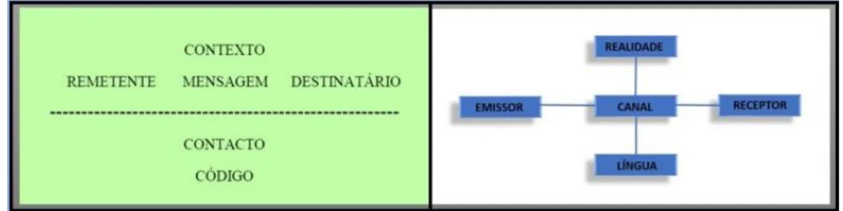 Figura 1.1 – O ato comunicativo segundo Jakobson (à esquerda) e Cabré (à direita) 