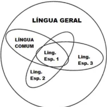 Figura 1.3 – Esquema dos subconjuntos da Língua  Fonte: CABRÉ, 1993, p. 140.
