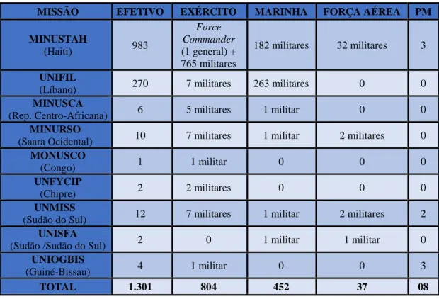 Tabela 1.1 – Missões da ONU em que o Brasil possui efetivo. 