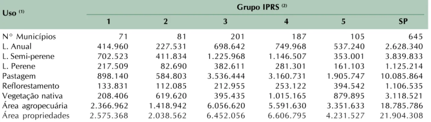 Tabela 5. Características de uso do solo nos municípios classificados segundo o Índice Paulista de Responsabilidade Social (IPRS) no Estado de São Paulo, 2005.