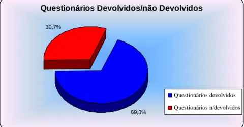 Gráfico 1 – Questionários Enviados e Devolvidos e não Devolvidos 