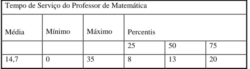Gráfico 4-  Distribuição da amostra por tempo de serviço docente 
