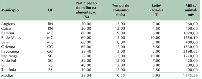 Tabela 3. Consumo de milho – suíno (1)  (kg/leitão, com os pais).