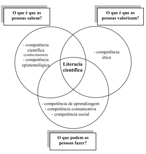 Figura 1. Modelo de Gräber para a literacia científica. 