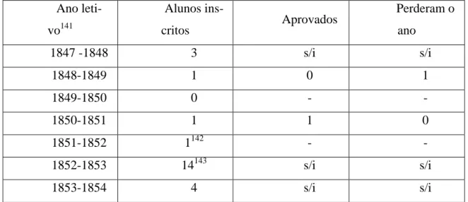 Tabela  1  –  Frequência  da  cadeira  de  Geometria,  e  Mecânica  aplicada  às  Artes e Ofícios no liceu de Lisboa  140