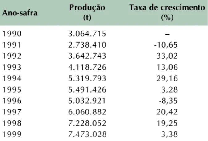 Tabela 5. Produção de soja em Mato Grosso, 1980–
