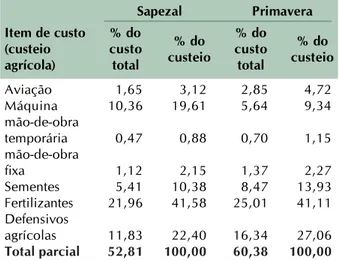 Tabela 1. Participação percentual dos itens de custo da produção de soja em Sapezal e Primavera do Leste, Mato Grosso, 2005