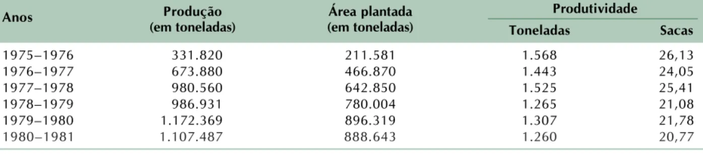 Tabela 4. Produção e área plantada de arroz em Mato Grosso, 1975–1981.