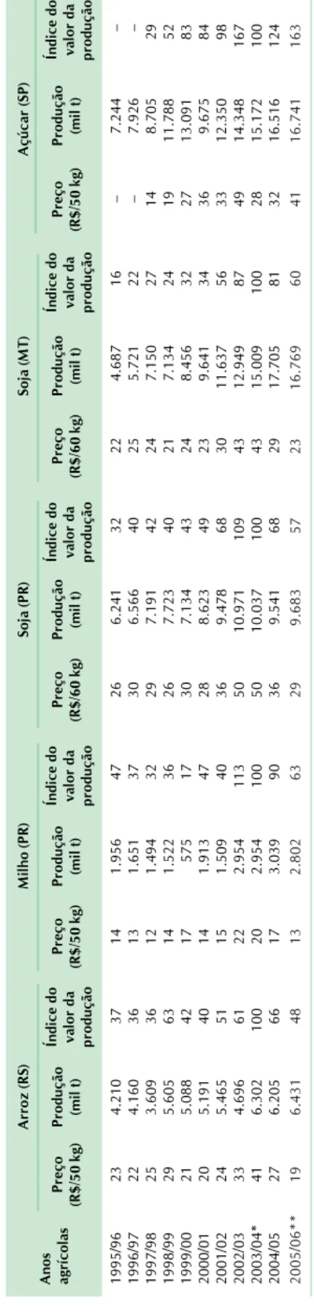 Tabela 10. Índices de preços de insumos no âmbito do produtor (deflator: IPCA).