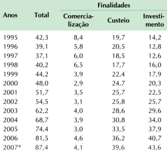 Tabela 2. Saldos devedores rurais médios anuais segundo a fonte do recurso, 1995–2007