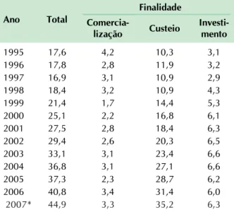 Tabela 4. Recursos obrigatórios – Saldos devedores rurais médios anuais segundo a finalidade, 1995–