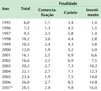 Tabela 6. Bancos públicos – Saldos devedores rurais médios anuais segundo a finalidade, 1995–2007.