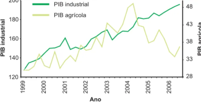 Fig. 1. Evolução do PIB agrícola e do PIB industrial (1999–2007).
