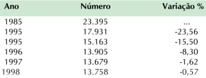 Fig. 6. Brasil: índices do estoque de tratores medidos em valor, número e força-motriz entre 1970 e 1997 (1970=100).