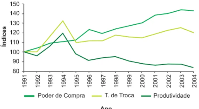 Fig. 11. Brasil: índices dos termos de troca, produtivi- produtivi-dade e poder de compra da agricultura (lavouras e pecuária), (1991=100).
