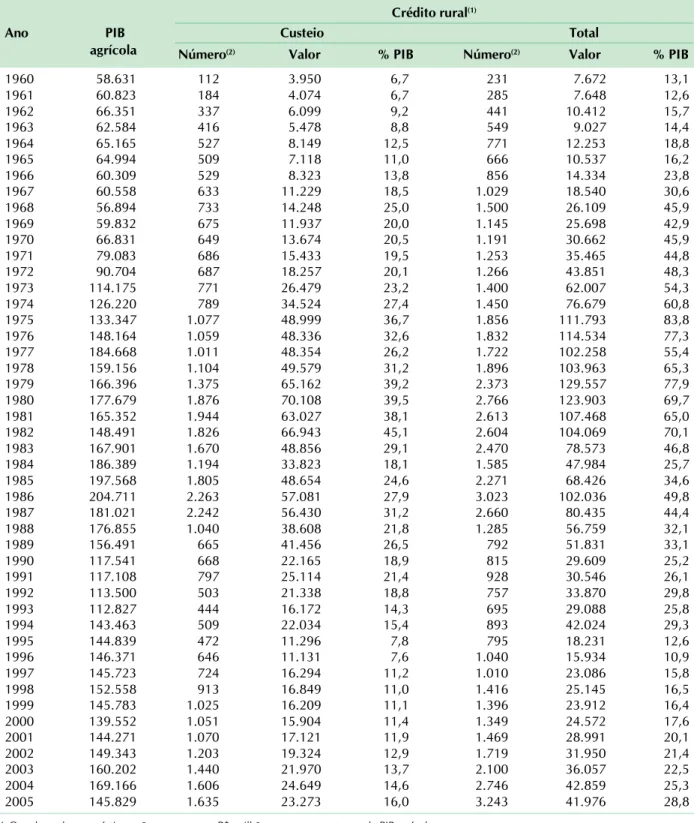 Tabela 1. Brasil: PIB agrícola anual em R$, valor* e número de contratos de crédito rural (custeio e total), 1960–2005.