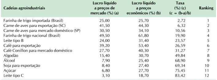 Tabela 5. Diferença entre a rentabilidade das cadeias agropecuárias decorrente do Custo Brasil.