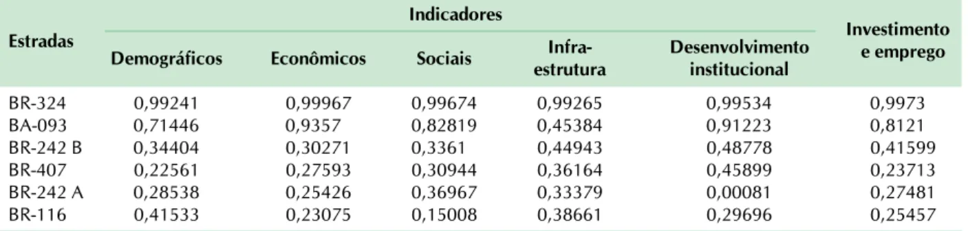 Tabela 6. Indicadores de importância das estradas.