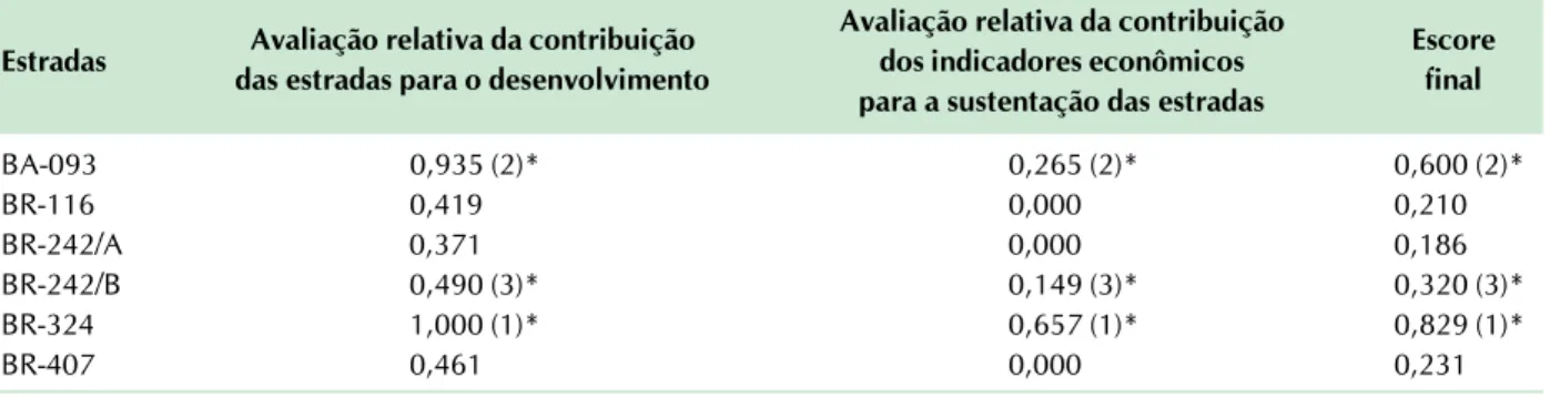 Tabela 7. Índice de importância das estradas.