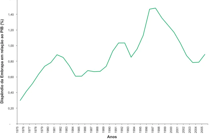 Fig. 2. Evolução do dispêndio da Embrapa, em relação ao PIB agropecuário.