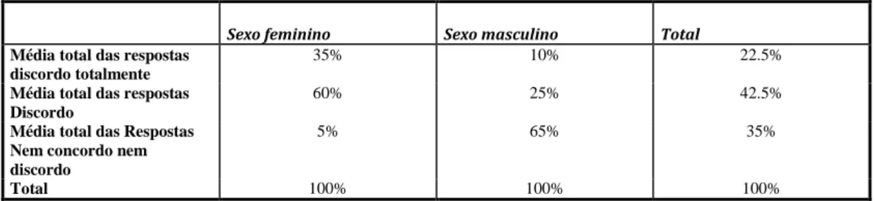 Tabela N.º 7 Média total das respostas para o sexo feminino e para o sexo masculino 