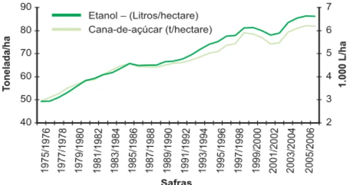 Fig. 9 . Setor sucroalcooleiro brasileiro: evolução da produtividade agrícola e industrial.