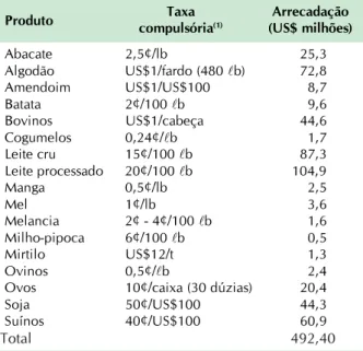 Tabela 1. Produtos agropecuários, valores das taxas compulsórias e arrecadação anual dos conselhos nacionais de commodities (Boards) (1) .