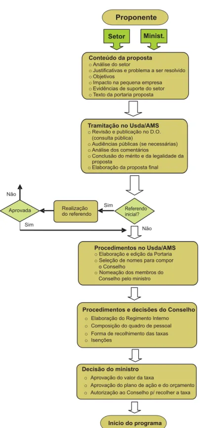 Fig. 1. Fluxograma ilustrando a tramitação do processo de submissão e aprovação de um programa de promoção de produtos agropecuários nos Estados Unidos.