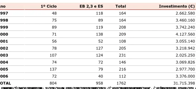 Gráfico 1 – Escolas com BEs integradas na Rede, entre 1997 e 2006. 