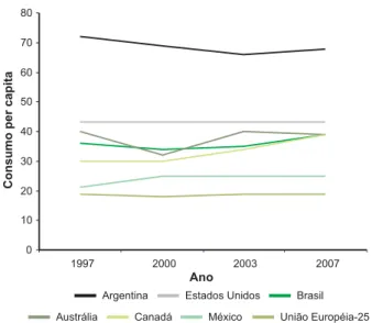 Fig. 3. Consumo per capita de carne bovina em países selecionados.