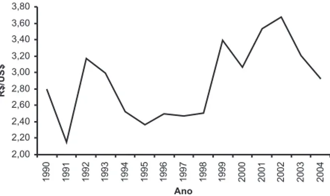 Fig. 1. Taxa de câmbio (R$/US$) de 1990 a 2004.
