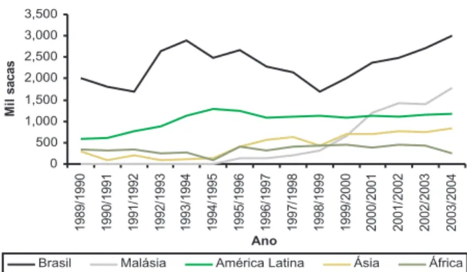 Fig. 3. Evolução das exportações (em 1.000 sacas) dos principais produtores mundiais 6  de café solúvel, de 1990 a 2004.