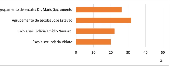 Figura 6.1. Questionários válidos aplicados aos alunos do ensino secundário, por escola (%) 