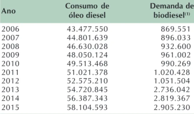 Tabela 2. Estimativa do consumo óleo diesel e da demanda de biodiesel no Brasil, de 2006 a 2015 (1.000 L).